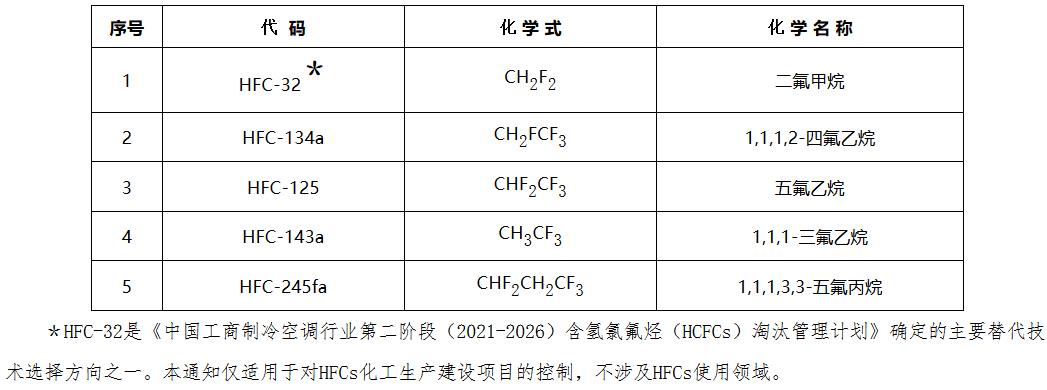 環(huán)辦大氣〔2021〕29號《生態(tài)環(huán)境部辦公廳國家發(fā)展和改革委員會辦公廳工業(yè)和信息化部辦公廳關(guān)于嚴格控制第一批氫氟碳化物化工生產(chǎn)建設(shè)項目的通知》