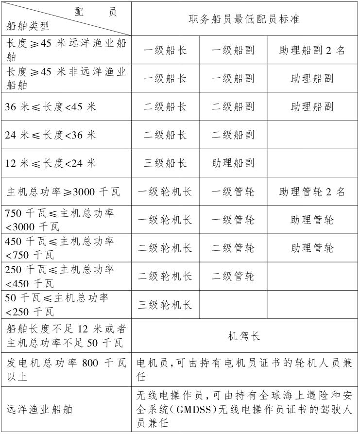 《中華人民共和國漁業(yè)船員管理辦法》農(nóng)業(yè)部令2014年第4號（2022年修訂版全文）