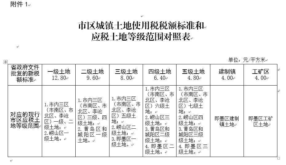 青財稅〔2021〕27號《青島市財政局國家稅務總局青島市稅務局關于貫徹執(zhí)行省政府〈關于調整青島市城鎮(zhèn)土地使用稅稅額標準的批復〉的通知》