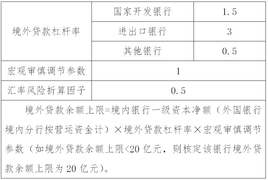 銀發(fā)〔2022〕27號《中國人民銀行國家外匯管理局關(guān)于銀行業(yè)金融機構(gòu)境外貸款業(yè)務(wù)有關(guān)事宜的通知》