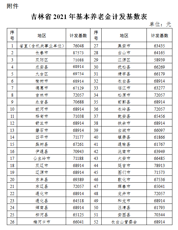 吉林省2021年基本養(yǎng)老金計(jì)發(fā)基數(shù)表