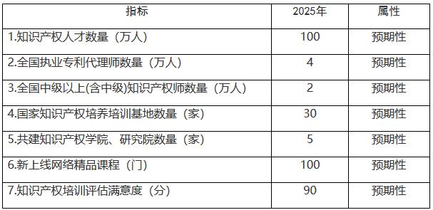 國知發(fā)人字〔2021〕38號《國家知識產(chǎn)權(quán)局關(guān)于印發(fā)〈知識產(chǎn)權(quán)人才“十四五”規(guī)劃〉的通知》