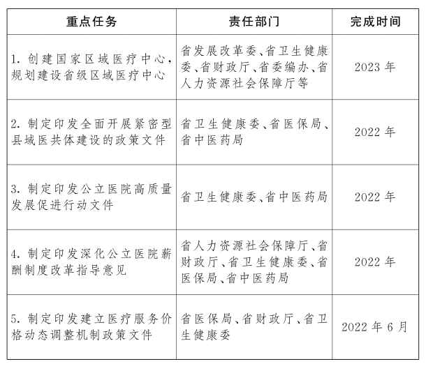 江西省公立醫(yī)院高質(zhì)量發(fā)展重點(diǎn)任務(wù)清單