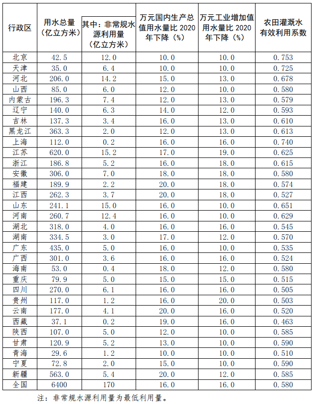 水節(jié)約〔2022〕113號《水利部國家發(fā)展改革委關(guān)于印發(fā)“十四五”用水總量和強度雙控目標的通知》