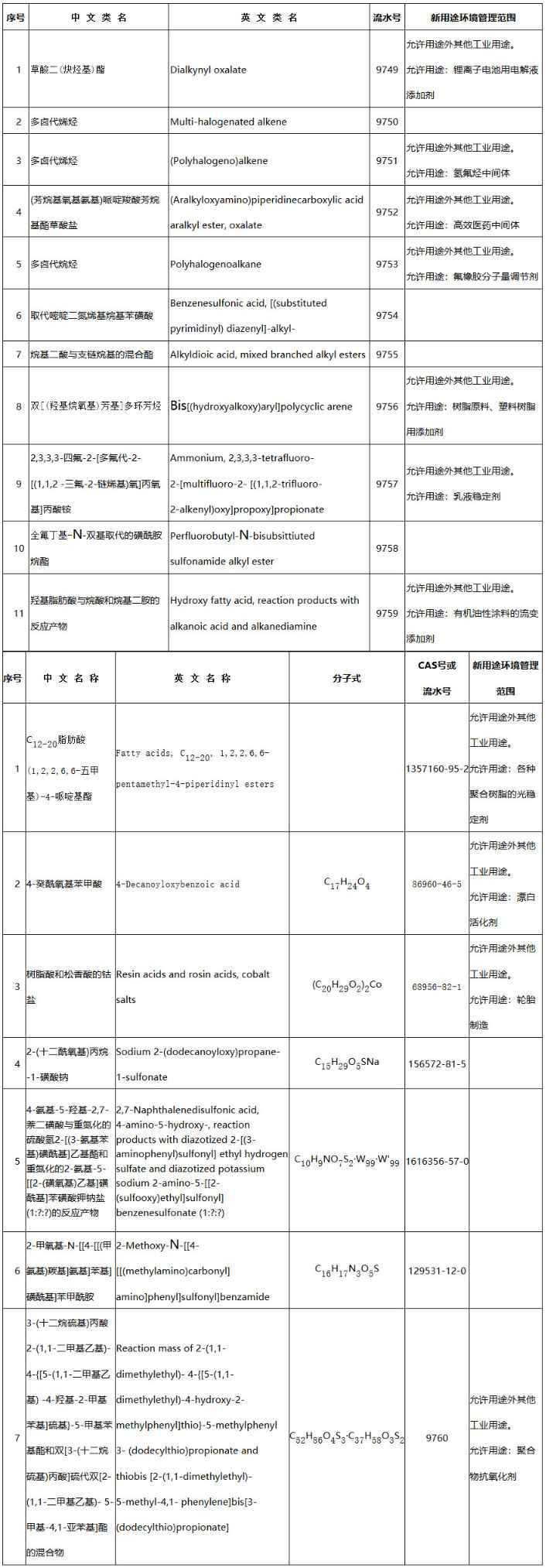 《生態(tài)環(huán)境部關(guān)于增補〈中國現(xiàn)有化學(xué)物質(zhì)名錄〉（2022年第1批總第9批）的公告》（生態(tài)環(huán)境部公告2022年第2號）