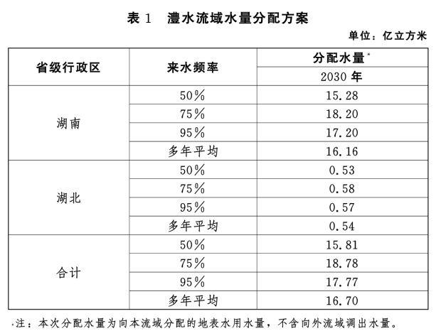 水資管〔2022〕145號《水利部關(guān)于印發(fā)澧水流域水量分配方案的通知》