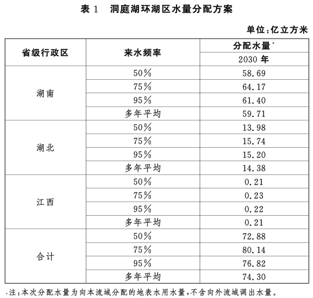 水資管〔2022〕142號《水利部關(guān)于印發(fā)洞庭湖環(huán)湖區(qū)水量分配方案的通知》