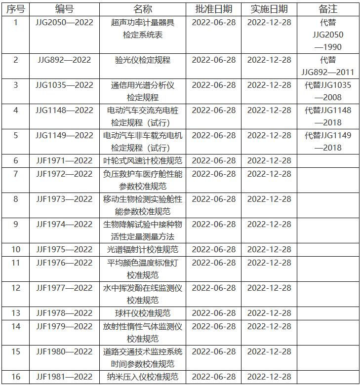 《超聲功率計量器具檢定系統(tǒng)表》等16項國家計量技術(shù)規(guī)范名錄