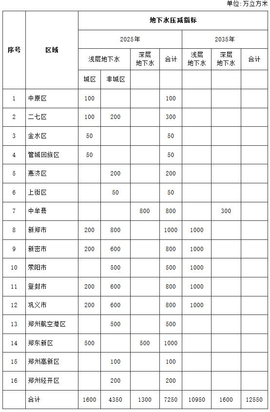 鄭州市地下水綜合治理目標