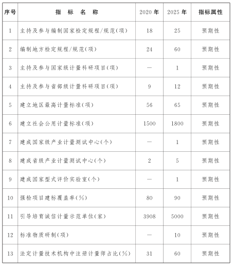 江西省計(jì)量發(fā)展主要指標(biāo)