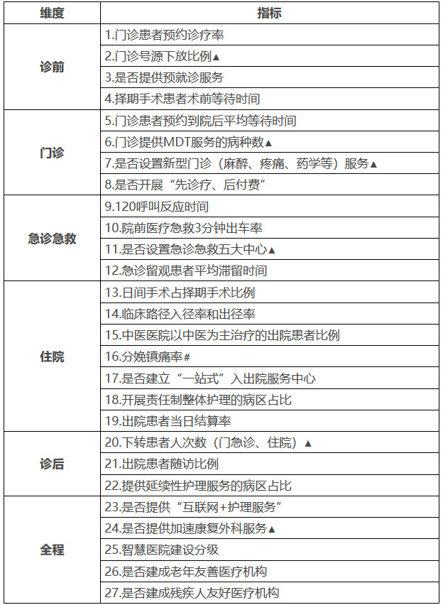 改善就醫(yī)感受提升患者體驗(yàn)評(píng)估指標(biāo)（試行）