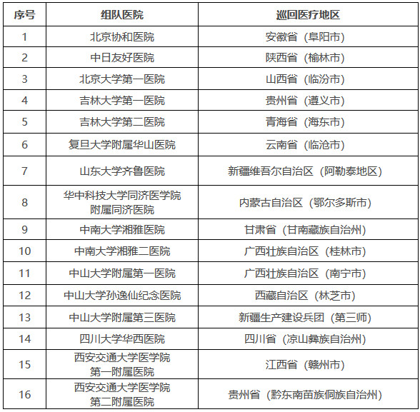 2023年國家醫(yī)療隊(duì)巡回醫(yī)療地區(qū)分布表