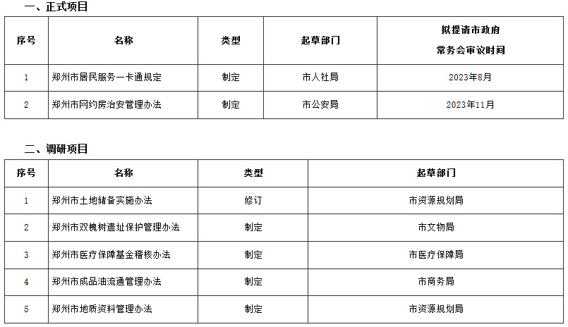 鄭政辦〔2023〕23號《鄭州市人民政府辦公廳關(guān)于印發(fā)鄭州市2023年政府規(guī)章立法計劃的通知》