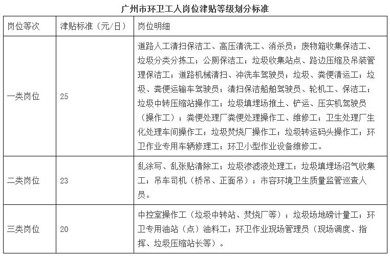 穗府辦規(guī)〔2024〕3號《廣州市人民政府辦公廳關(guān)于規(guī)范廣州市環(huán)衛(wèi)行業(yè)用工的意見》