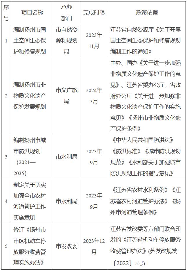 揚府辦發(fā)〔2023〕25號《揚州市人民政府辦公室關(guān)于公布2023年度重大行政決策事項目錄的通知》