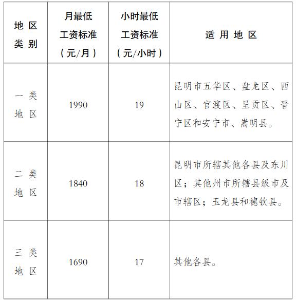 云人社發(fā)〔2023〕37號《云南省人力資源和社會保障廳關(guān)于調(diào)整最低工資標(biāo)準(zhǔn)的通知》（2023年版）