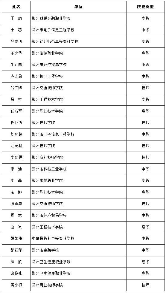 鄭政辦〔2024〕16號《鄭州市人民政府辦公廳關(guān)于公布2023年鄭州市職業(yè)教育教學(xué)專家名單的通知》