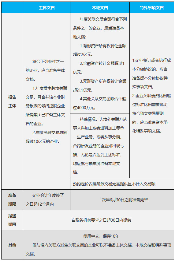 《國家稅務(wù)總局河北省稅務(wù)局關(guān)于2023年度關(guān)聯(lián)申報及同期資料準(zhǔn)備的提示》（2024年3月5日）