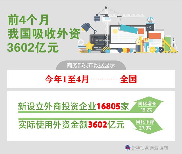 商務(wù)部：2024年1-4月全國新設(shè)立外商投資企業(yè)16805家同比增長19.2%實際使用外資金額3602億元人民幣同比下降27.9%