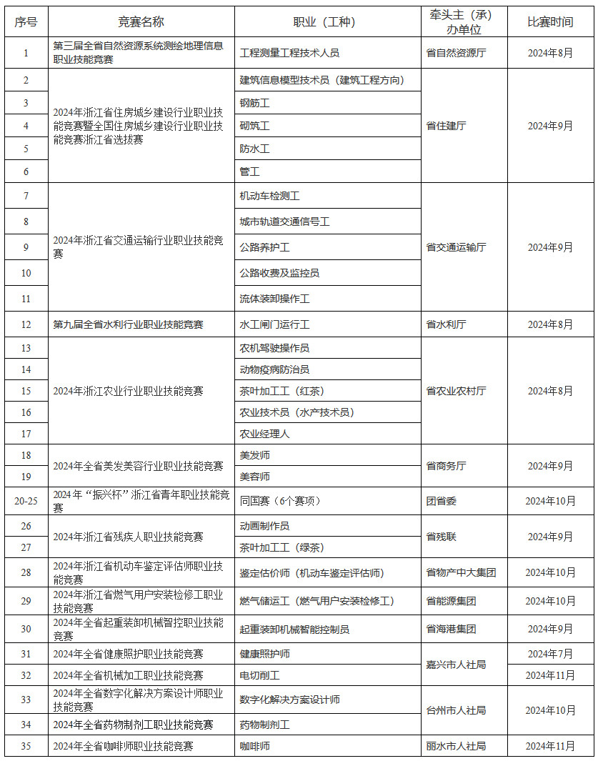 浙人社辦函〔2024〕53號《浙江省人力資源和社會保障廳辦公室關(guān)于做好2024年省級職業(yè)技能競賽工作的通知》