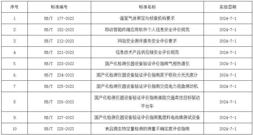 《國家認(rèn)監(jiān)委關(guān)于公布〈溫室氣體審定與核查機(jī)構(gòu)要求〉等10項認(rèn)證認(rèn)可行業(yè)標(biāo)準(zhǔn)的公告》（國家認(rèn)證認(rèn)可監(jiān)督管理委員會公告2024年第10號）